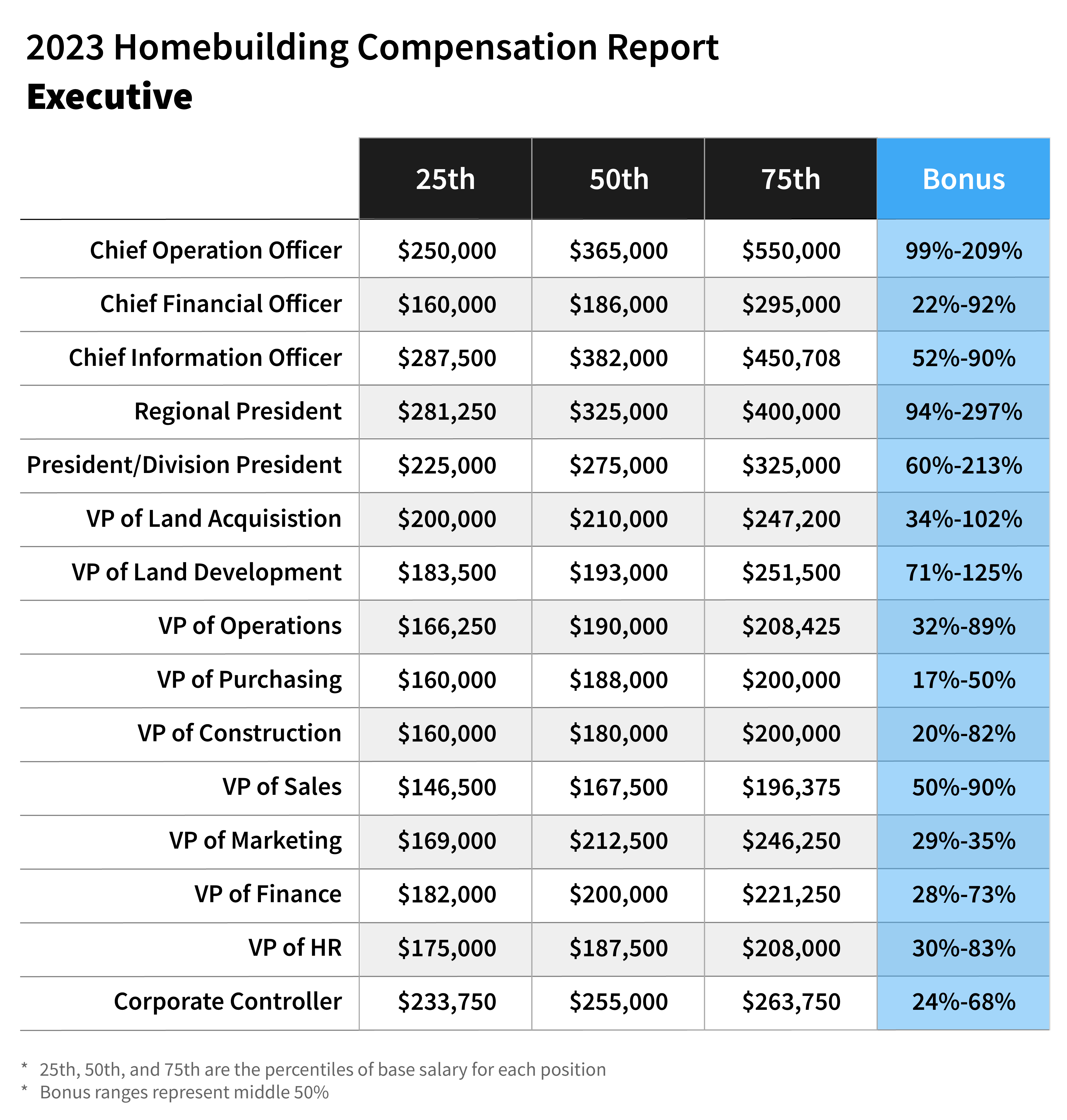 Annual compensation for homebuilding company key executive and operational titles